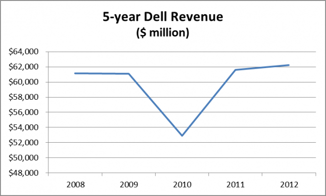 Dell Revenue pic